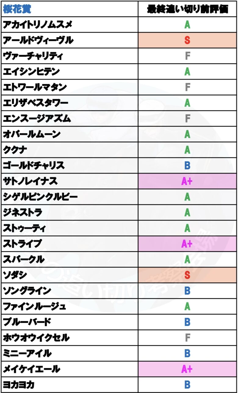 桜花賞 阪神牝馬ステークス ニュージーランドトロフィー 21 最終追い切り前の追い切り評価 優太の追い切り考察会場