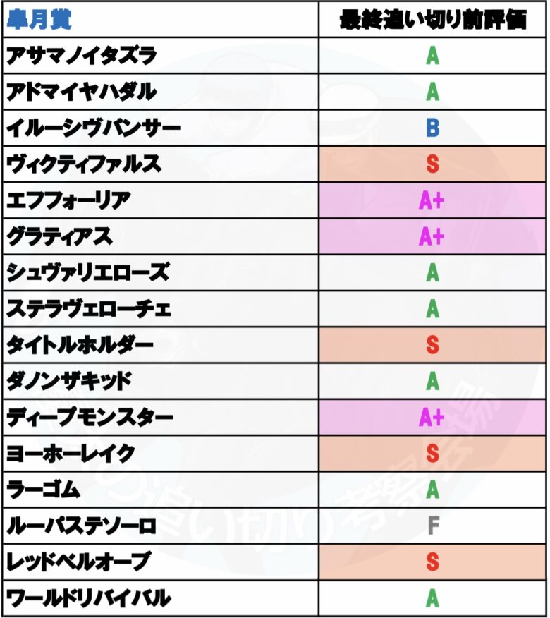 皐月賞 アンタレスステークス アーリントンカップ 21 最終追い切り前の追い切り評価 優太の追い切り考察会場