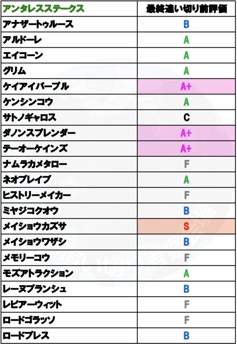 皐月賞 アンタレスステークス アーリントンカップ 21 最終追い切り前の追い切り評価 優太の追い切り考察会場